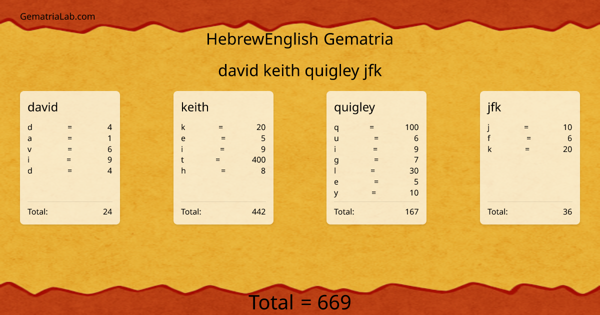 david keith quigley jfk in hebrewEnglish Gematria